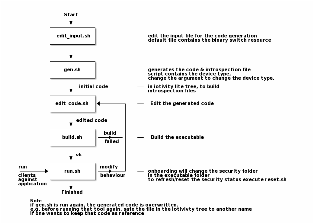 development process