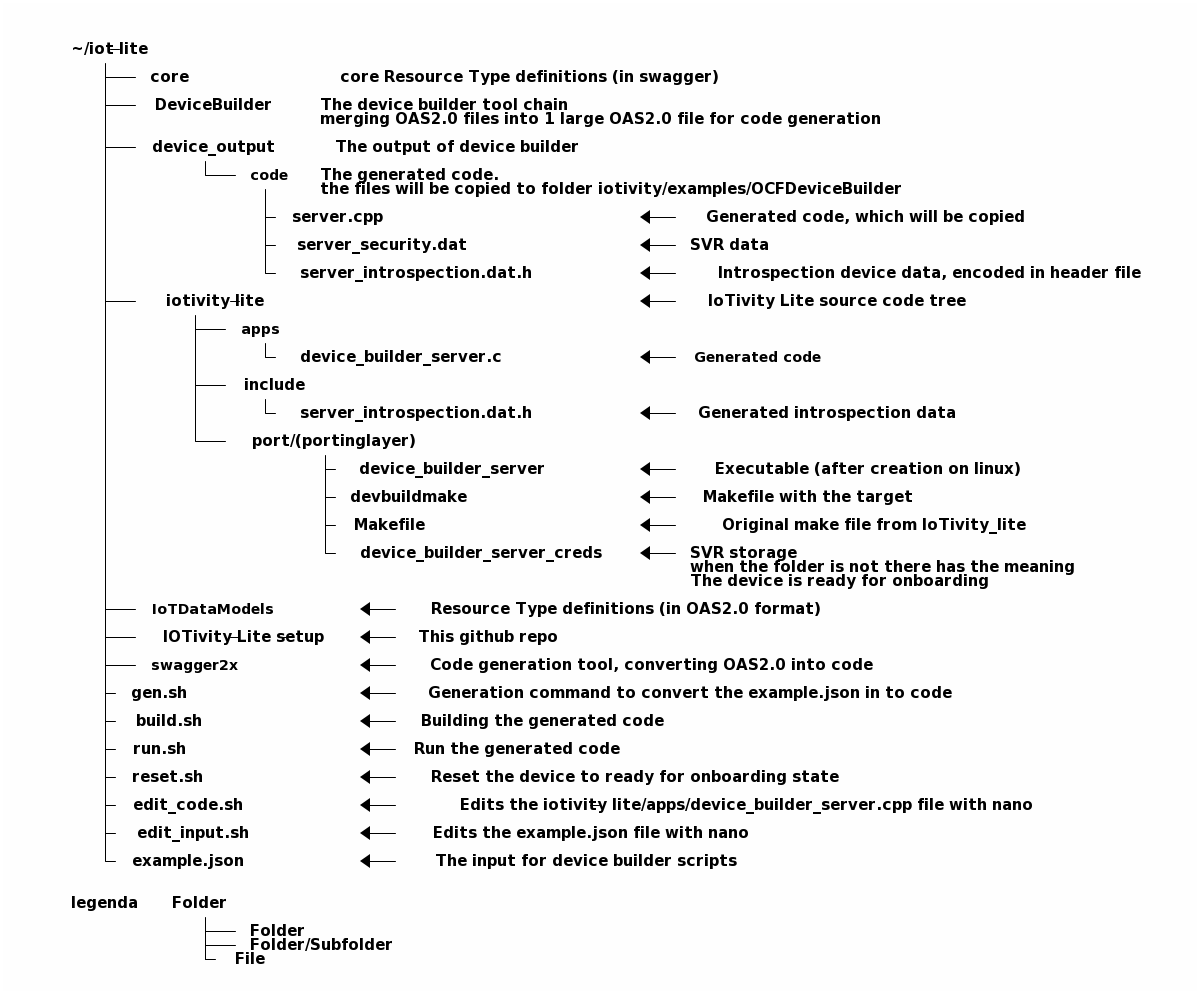 folder structure