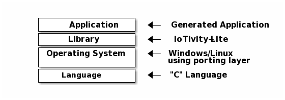 Stack layer