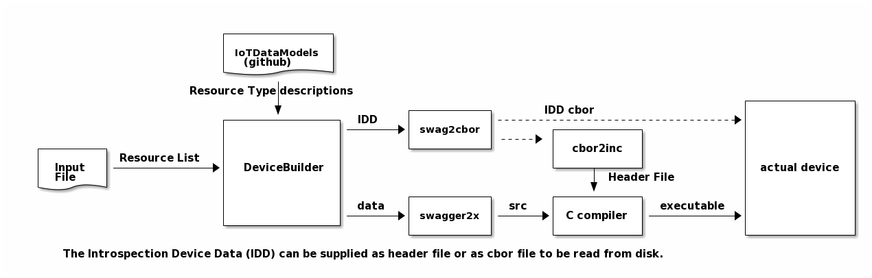 Tool Chain